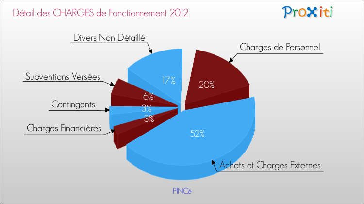 Décomposition des Charges de Fonctionnement 2012 de la commune de PINCé Charges de Fonctionnement 2012 pour la commune de PINCé