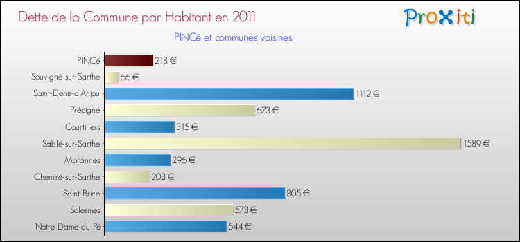 Dette par habitant de la commune en 2011 pour PINCé et les communes proches Comparaison de la dette par habitant de la commune en 2011 pour PINCé et les communes voisines