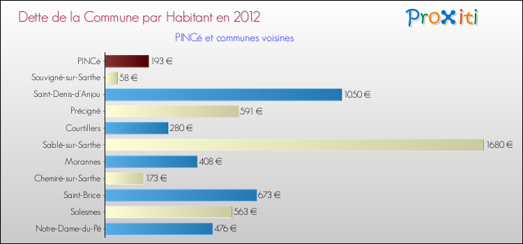 Dette par habitant de la commune en 2012 pour PINCé et les communes proches Comparaison de la dette par habitant de la commune en 2012 pour PINCé et les communes voisines