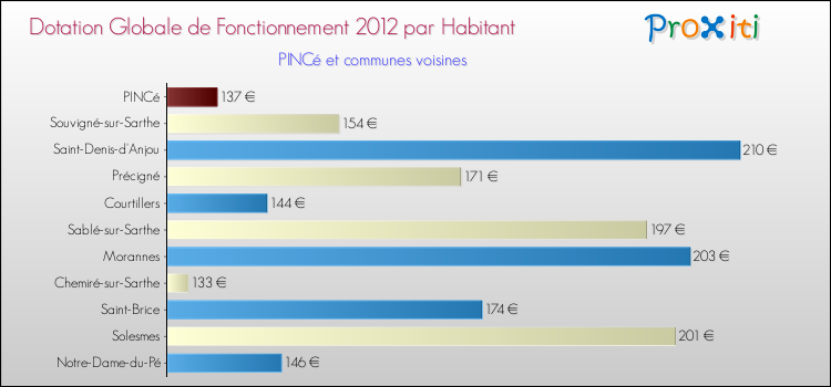 Montant des dotations globales de fonctionnement DGF par Habitant pour PINCé et les communes proches Comparaison des des dotations globales de fonctionnement DGF par habitant pour PINCé et les communes voisines