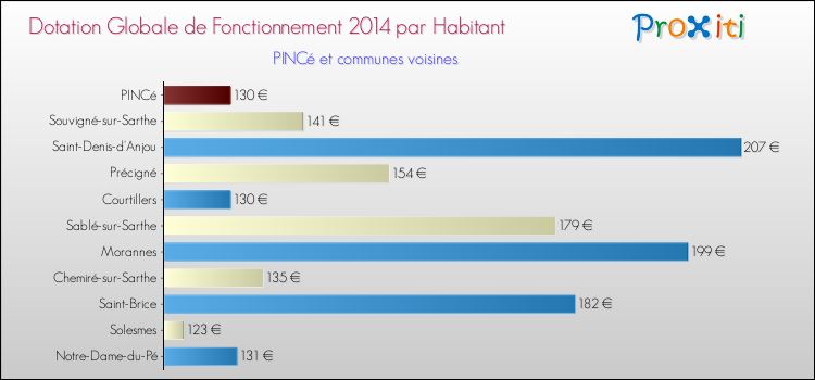 Montant des dotations globales de fonctionnement DGF par Habitant pour PINCé et les communes proches en 2014. Comparaison des des dotations globales de fonctionnement DGF par habitant pour PINCé et les communes voisines en 2014.