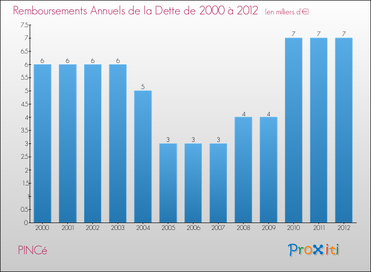Evolution de l'annuité de la dette pour la commune de PINCé de 2000 à 2012 Annuités de la dette pour PINCé de 2000 à 2012