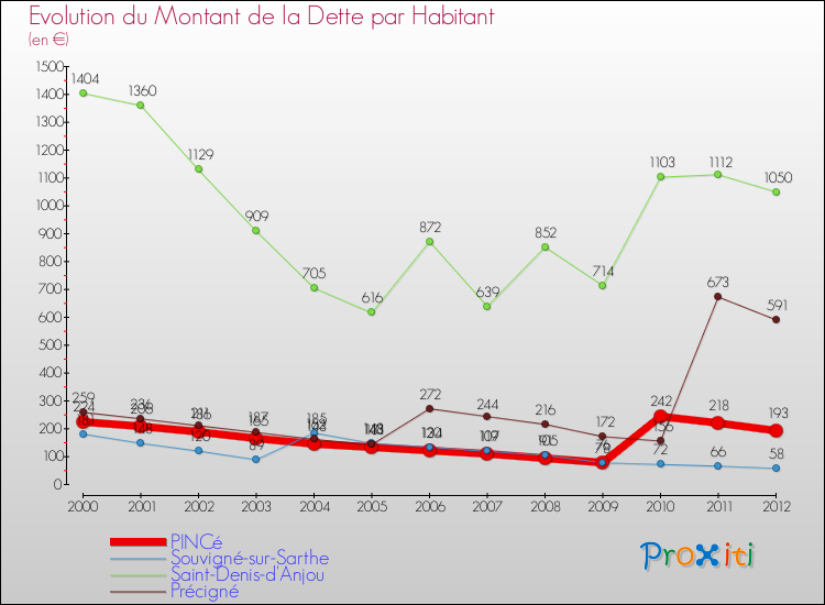Evolution de la dette par habitant pour la commune de PINCé et les communes proches de 2000 à 2012 Comparaison de la dette par habitant pour PINCé et les communes voisines de 2000 à 2012
