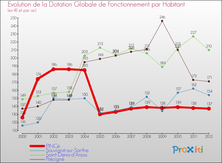 Evolution et montant de la dotation globale de fonctionnement par Habitant pour PINCé et les communes proches Comparaison des dotations globales de fonctionnement par habitant pour PINCé et les communes voisines