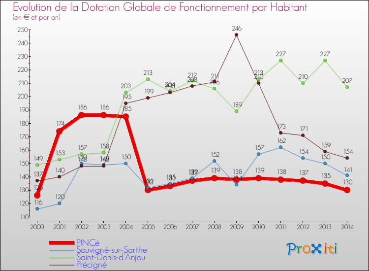 Evolution et montant de la dotation globale de fonctionnement par Habitant pour PINCé et les communes proches de 2000 à 2014. Comparaison des dotations globales de fonctionnement par habitant pour PINCé et les communes voisines de 2000 à 2014.