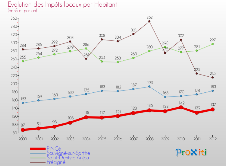 Evolution et montant des impôts locaux par Habitant pour PINCé et les communes proches Comparaison des impôts locaux par habitant pour PINCé et les communes voisines