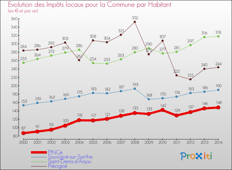 Evolution et montant des impôts locaux par Habitant pour PINCé et les communes proches de 2000 à 2014 Comparaison des impôts locaux par habitant pour PINCé et les communes voisines de 2000 à 2014