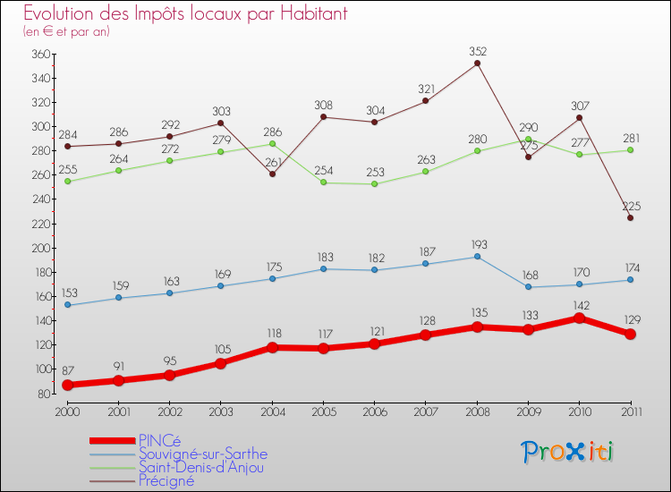 Evolution et montant des impôts locaux par Habitant pour PINCé et les communes proches Comparaison des impôts locaux par habitant pour PINCé et les communes voisines