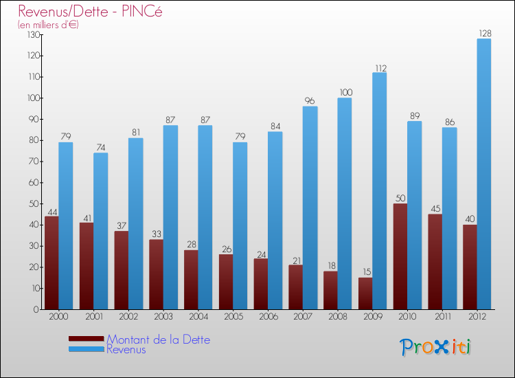 Evolution comparée de la dette et des revenus pour la commune de PINCé de 2000 à 2012 Comparaison de la dette et des revenus pour PINCé de 2000 à 2012