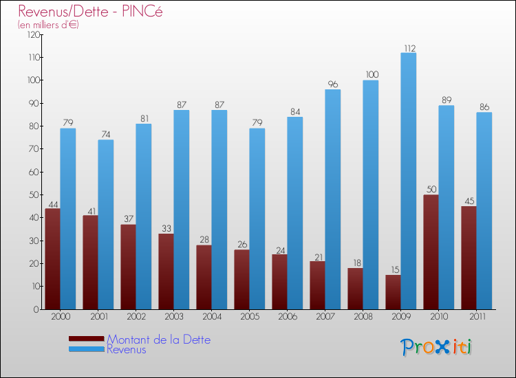 Evolution comparée de la dette et des revenus pour la commune de PINCé de 2000 à 2011 Comparaison de la dette et des revenus pour PINCé de 2000 à 2011