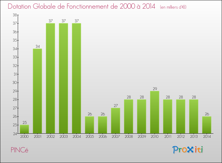 Evolution du montant de la Dotation Globale de Fonctionnement pour la commune de PINCé de 2000 à 2014 Evolution du montant de la Dotation Globale de Fonctionnement pour PINCé de 2000 à 2014