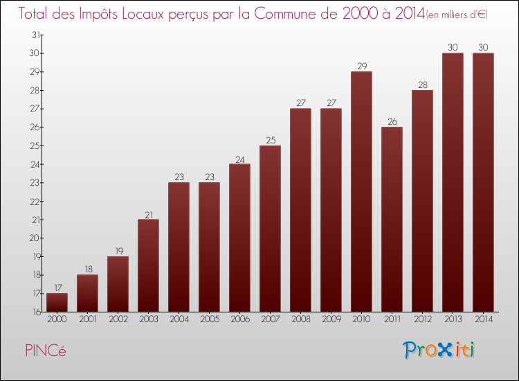 Evolution des Impôts Locaux pour la commune de PINCé de 2000 à 2014 Evolution des Impôts Locaux pour PINCé de 2000 à 2014