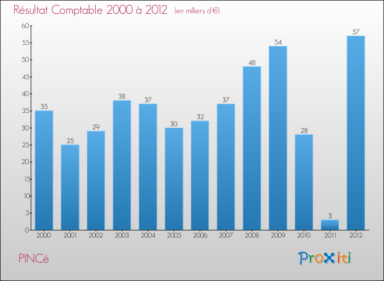 Evolution du résultat comptable pour la commune de PINCé de 2000 à 2012 Evolution du résultat comptable pour PINCé de 2000 à 2012