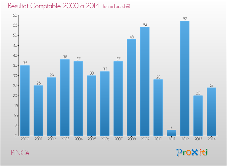 Evolution du résultat comptable pour la commune de PINCé de 2000 à 2014 Evolution du résultat comptable pour PINCé de 2000 à 2014