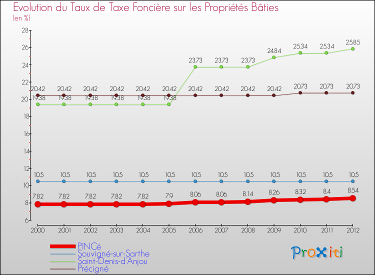 Evolution du taux de la taxe foncière sur le bati pour PINCé et les communes proches de 2000 à 2012 Comparaison des taux de taxe foncière sur le bati pour PINCé et les communes voisines de 2000 à 2012