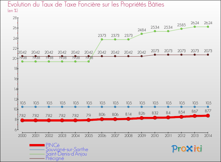 Evolution du taux de la taxe foncière sur le bati pour PINCé et les communes proches de 2000 à 2014 Comparaison des taux de taxe foncière sur le bati pour PINCé et les communes voisines de 2000 à 2014
