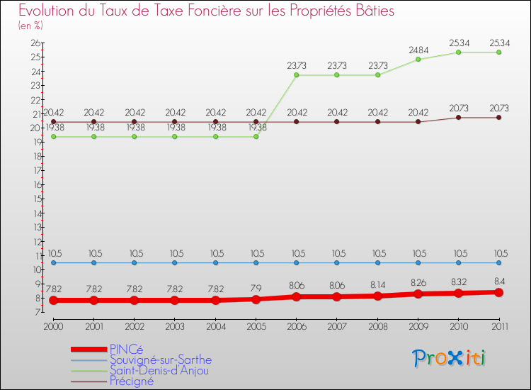 Evolution du taux de la taxe foncière sur le bati pour PINCé et les communes proches Comparaison des taux de taxe foncière sur le bati pour PINCé et les communes voisines
