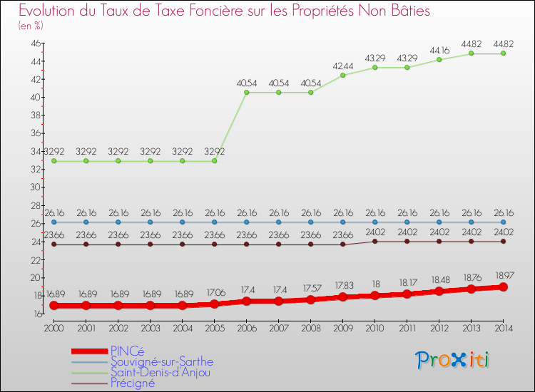 Evolution du taux de la taxe foncière sur les immeubles et terrains non batis pour PINCé et les communes proches de 2000 à 2014 Comparaison des taux de la taxe foncière sur les immeubles et terrains non batis pour PINCé et les communes voisines de 2000 à 2014