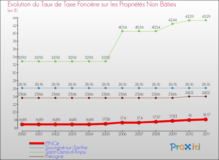 Evolution du taux de la taxe foncière sur les immeubles et terrains non batis pour PINCé et les communes proches Comparaison des taux de la taxe foncière sur les immeubles et terrains non batis pour PINCé et les communes voisines