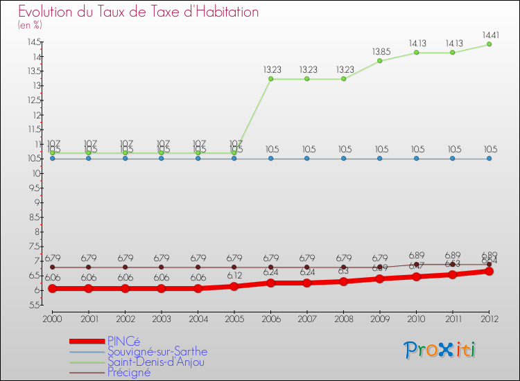 Evolution du taux de la taxe d'habitation pour PINCé et les communes proches Comparaison des taux de la taxe d'habitation pour PINCé et les communes voisines