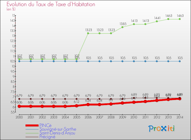 Evolution du taux de la taxe d'habitation pour PINCé et les communes proches de 2000 à 2014 Comparaison des taux de la taxe d'habitation pour PINCé et les communes voisines de 2000 à 2014