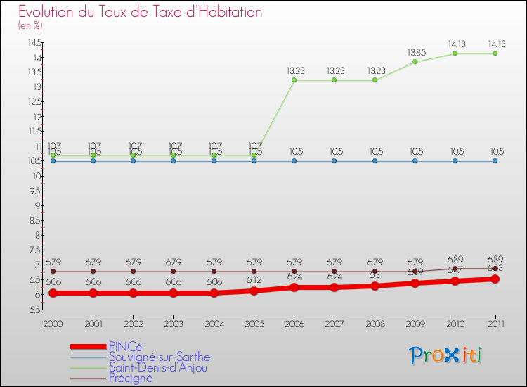 Evolution du taux de la taxe d'habitation pour PINCé et les communes proches Comparaison des taux de la taxe d'habitation pour PINCé et les communes voisines