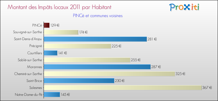 Montant des impôts locaux par Habitant pour PINCé et les communes proches Comparaison des impôts locaux par habitant pour PINCé et les communes voisines