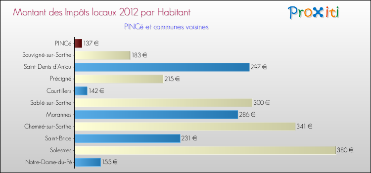 Montant des impôts locaux par Habitant pour PINCé et les communes proches Comparaison des impôts locaux par habitant pour PINCé et les communes voisines