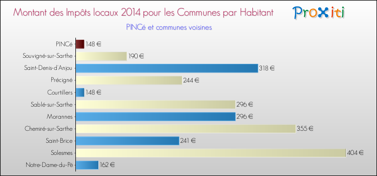Montant des impôts locaux par Habitant pour PINCé et les communes proches en 2014 Comparaison des impôts locaux par habitant pour PINCé et les communes voisines en 2014