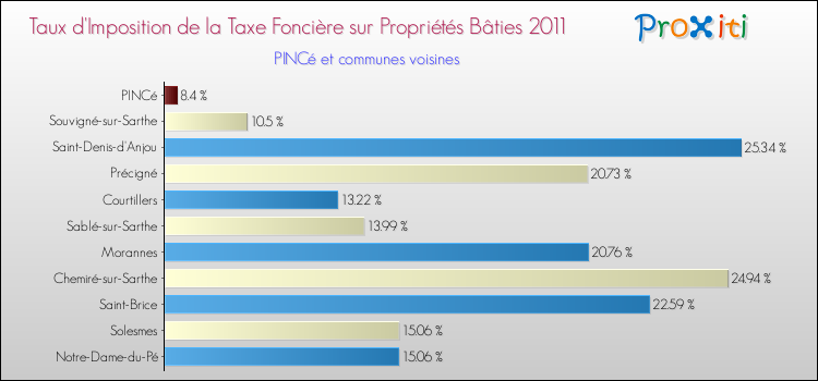 Taux d'imposition de la taxe foncière sur le bati 2011 pour PINCé et les communes proches Comparaison des taux d'imposition de la taxe foncière sur le bati 2011 pour PINCé et les communes voisines