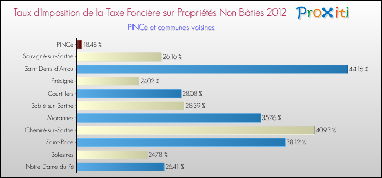 Taux d'imposition de la taxe foncière sur les immeubles et terrains non batis 2012 pour PINCé et les communes proches Comparaison des taux d'imposition de la taxe foncière sur les immeubles et terrains non batis 2012 pour PINCé et les communes voisines