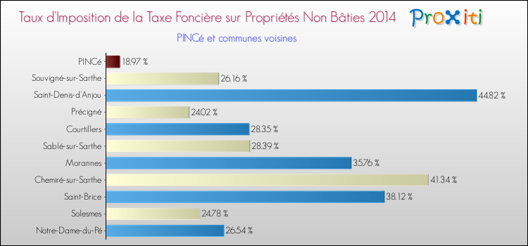 Taux d'imposition de la taxe foncière sur les immeubles et terrains non batis 2014 pour PINCé et les communes proches Comparaison des taux d'imposition de la taxe foncière sur les immeubles et terrains non batis 2014 pour PINCé et les communes voisines