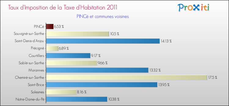Taux d'imposition de la taxe d'habitation 2011 pour PINCé et les communes proches Comparaison des taux d'imposition de la taxe d'habitation 2011 pour PINCé et les communes voisines