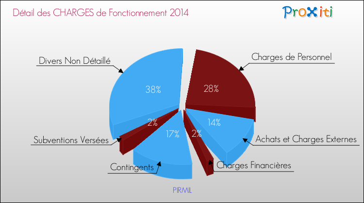 Décomposition des Charges de Fonctionnement 2014 de la commune de PIRMIL Charges de Fonctionnement 2014 pour la commune de PIRMIL