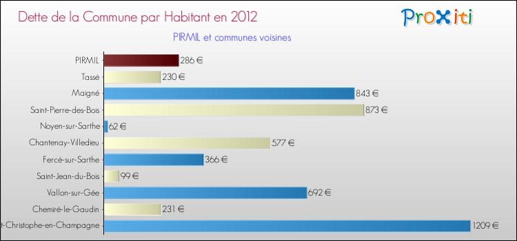 Dette par habitant de la commune en 2012 pour PIRMIL et les communes proches Comparaison de la dette par habitant de la commune en 2012 pour PIRMIL et les communes voisines
