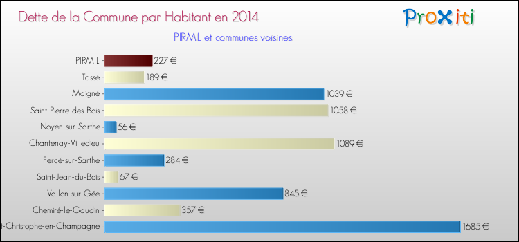 Dette par habitant de la commune en 2014 pour PIRMIL et les communes proches Comparaison de la dette par habitant de la commune en 2014 pour PIRMIL et les communes voisines