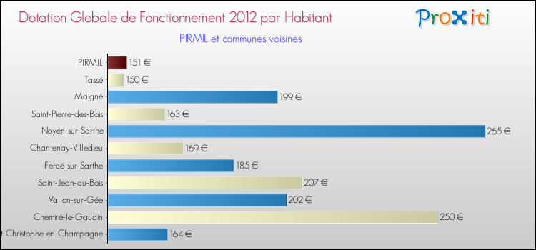 Montant des dotations globales de fonctionnement DGF par Habitant pour PIRMIL et les communes proches Comparaison des des dotations globales de fonctionnement DGF par habitant pour PIRMIL et les communes voisines