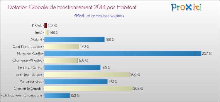 Montant des dotations globales de fonctionnement DGF par Habitant pour PIRMIL et les communes proches en 2014. Comparaison des des dotations globales de fonctionnement DGF par habitant pour PIRMIL et les communes voisines en 2014.
