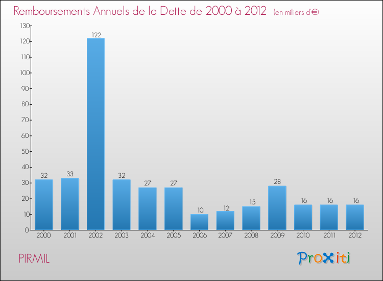 Evolution de l'annuité de la dette pour la commune de PIRMIL de 2000 à 2012 Annuités de la dette pour PIRMIL de 2000 à 2012