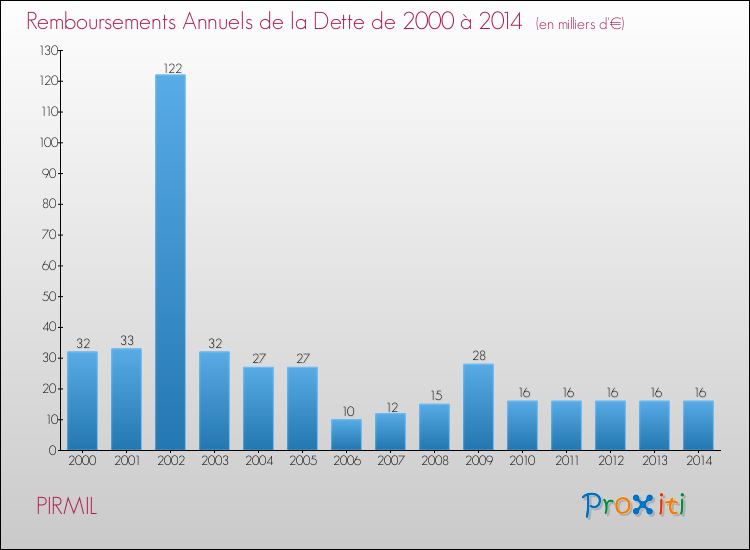 Evolution de l'annuité de la dette pour la commune de PIRMIL de 2000 à 2014 Annuités de la dette pour PIRMIL de 2000 à 2014