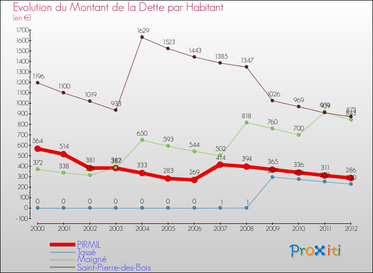 Evolution de la dette par habitant pour la commune de PIRMIL et les communes proches de 2000 à 2012 Comparaison de la dette par habitant pour PIRMIL et les communes voisines de 2000 à 2012