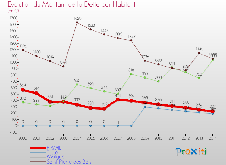 Evolution de la dette par habitant pour la commune de PIRMIL et les communes proches de 2000 à 2014 Comparaison de la dette par habitant pour PIRMIL et les communes voisines de 2000 à 2014