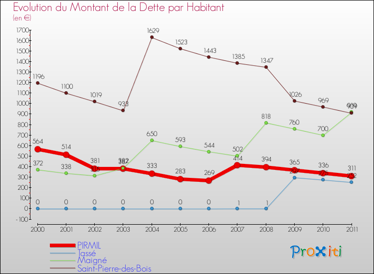 Evolution de la dette par habitant pour la commune de PIRMIL et les communes proches Comparaison de la dette par habitant pour PIRMIL et les communes voisines