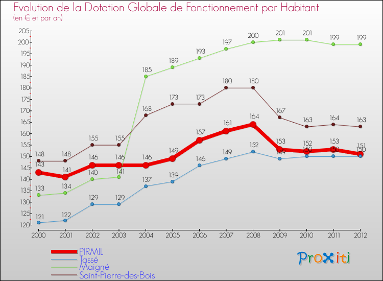 Evolution et montant de la dotation globale de fonctionnement par Habitant pour PIRMIL et les communes proches Comparaison des dotations globales de fonctionnement par habitant pour PIRMIL et les communes voisines