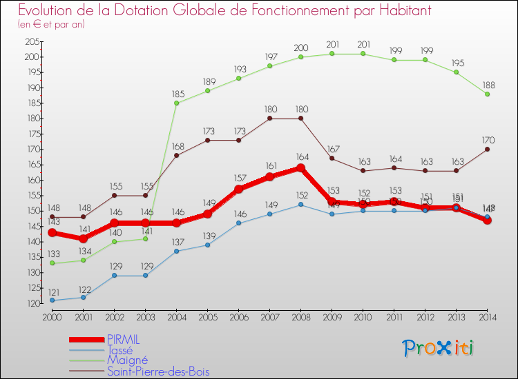 Evolution et montant de la dotation globale de fonctionnement par Habitant pour PIRMIL et les communes proches de 2000 à 2014. Comparaison des dotations globales de fonctionnement par habitant pour PIRMIL et les communes voisines de 2000 à 2014.