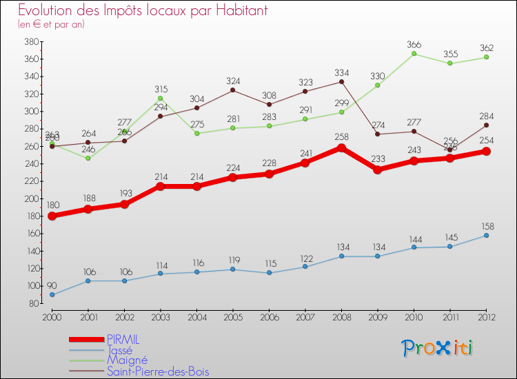 Evolution et montant des impôts locaux par Habitant pour PIRMIL et les communes proches Comparaison des impôts locaux par habitant pour PIRMIL et les communes voisines