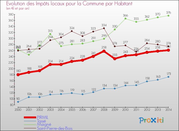 Evolution et montant des impôts locaux par Habitant pour PIRMIL et les communes proches de 2000 à 2014 Comparaison des impôts locaux par habitant pour PIRMIL et les communes voisines de 2000 à 2014