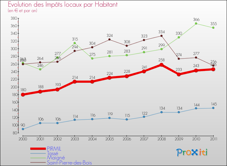 Evolution et montant des impôts locaux par Habitant pour PIRMIL et les communes proches Comparaison des impôts locaux par habitant pour PIRMIL et les communes voisines