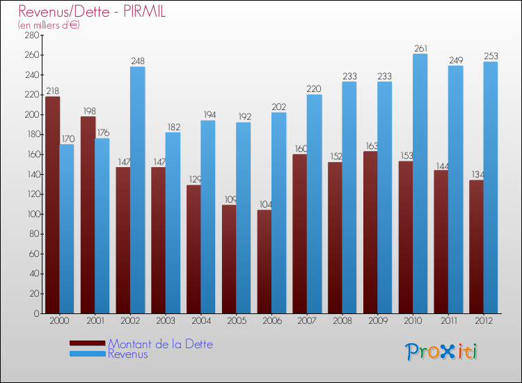 Evolution comparée de la dette et des revenus pour la commune de PIRMIL de 2000 à 2012 Comparaison de la dette et des revenus pour PIRMIL de 2000 à 2012