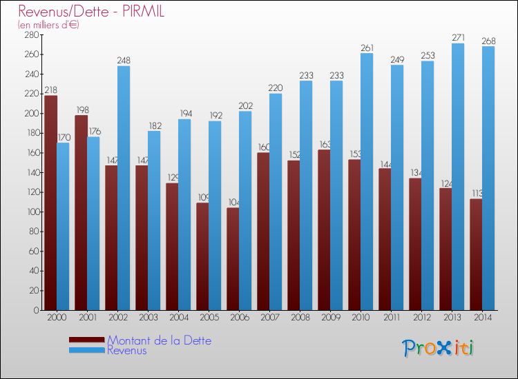 Evolution comparée de la dette et des revenus pour la commune de PIRMIL de 2000 à 2014 Comparaison de la dette et des revenus pour PIRMIL de 2000 à 2014